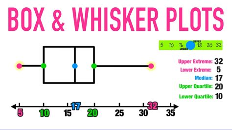 box and whiskers plot images